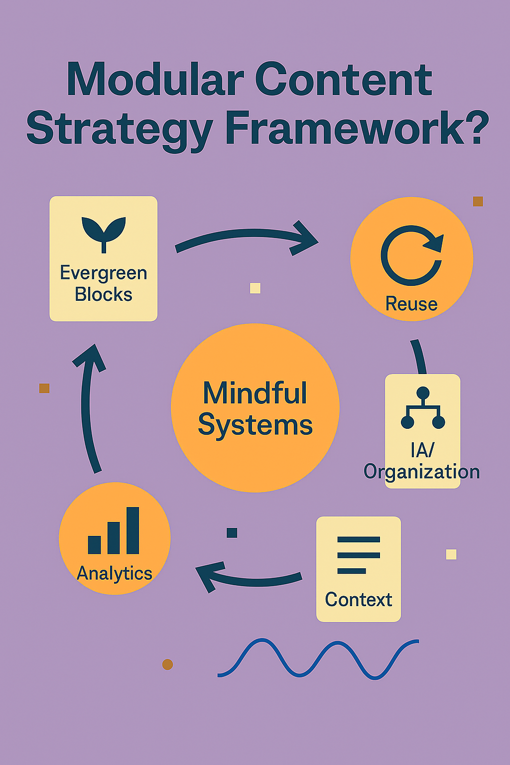 Circular infographic showing modular content strategy with core elements like evergreen blocks, reuse, organization, context, and analytics connected to a central mindful system.